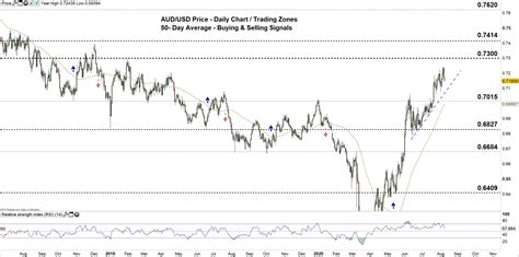 australian dollar predictions.
